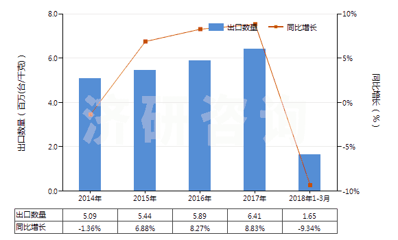 2014-2018年3月中國非電動機驅(qū)動的制冷設(shè)備用壓縮機(HS84143090)出口量及增速統(tǒng)計